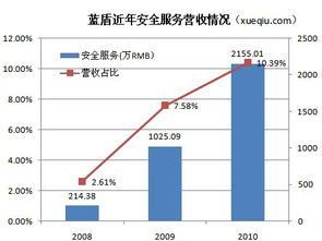 藍(lán)盾安全業(yè)務(wù)轉(zhuǎn)型 第三方采購的安全集成能否持續(xù)增長？